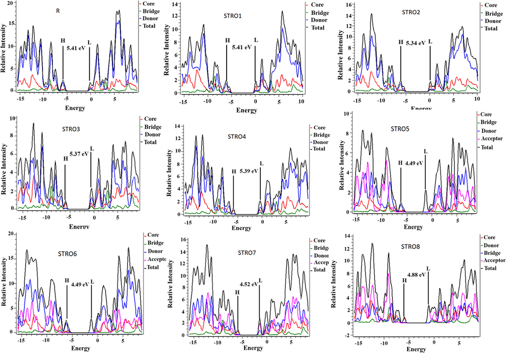 The density of states graphs of the designed STRO1-STRO8 and R molecules.