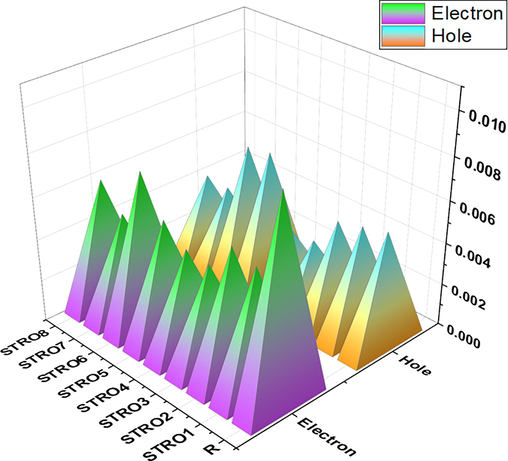 The reorganization energy of holes and electron for the designed STRO1-STRO8 and R molecules.