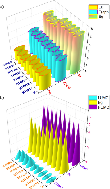 a) The calculated binding energy, first-principle excitation energy, and HOMO-LUMO Eg, and b) the HOMO, LUMO and the Eg for the designed STRO1-STRO8 and R molecule.