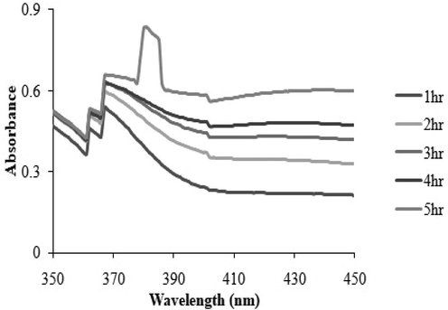 UV– Visible spectrum of synthesized silver nanoparticles at different time intervals.