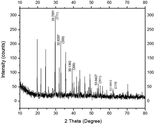 XRD pattern of AgNPs indicating the facets of crystalline silver after bio-reduction.