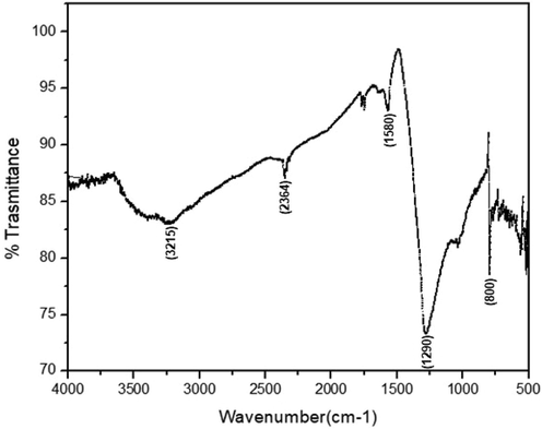 FTIR spectrum of freeze dried sample of R. hastatus based AgNPs.
