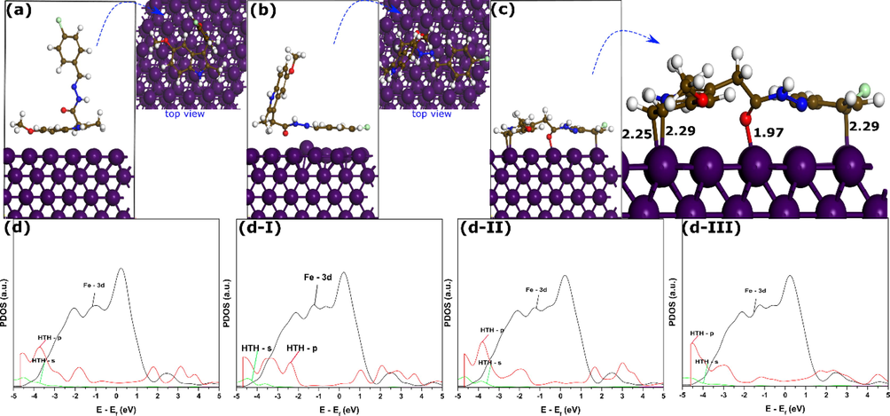 The optimized adsorption geometries and projected density of states of different configurations of HTH molecule on Fe(1 1 0) surface by SCC-DFTB method; Conf I (a), Conf II (b), and Conf III (c), and PDOSs (d). Bond lengths are in Å.