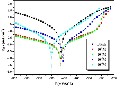 Potentiodynamic polarization curves of carbon steel in 1.0 mol/L HCl without and with different concentrations of HTH at 303 K.