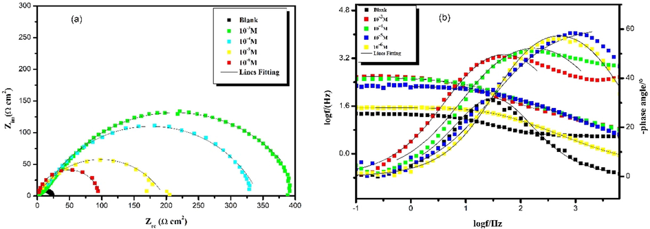 Electrochemical impedance spectra of carbon steel in 1.0 mol/L HCl without and with different concentrations of HTH at 303 K; (a) Nyquist and (b) Bode plots.