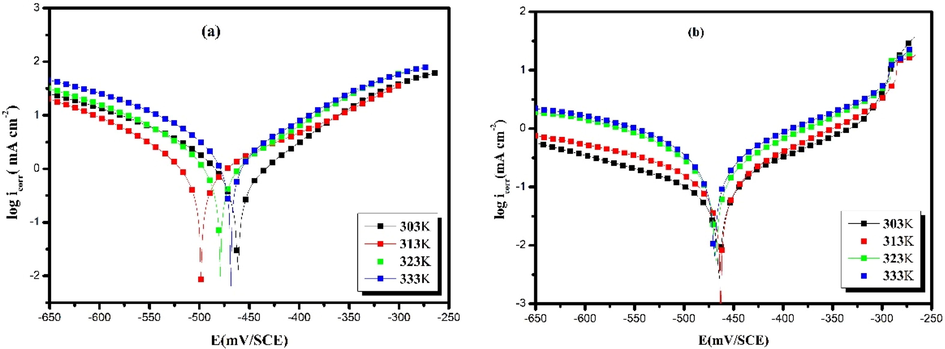 Potentiodynamic polarization curves of carbon steel in 1.0 mol/L HCl without (a) and with 10-3 mol/L of HTH (b) at different temperatures.