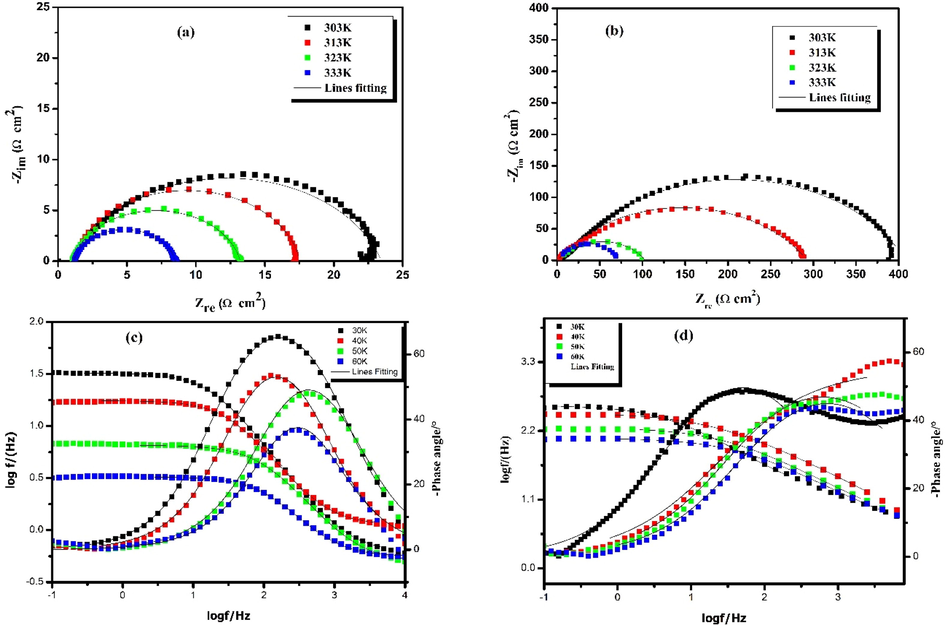 Electrochemical impedance spectra of carbon steel in 1.0 mol/L HCl without (a, c) and with 10-3 mol/L of HTH (b, d) at different temperatures.