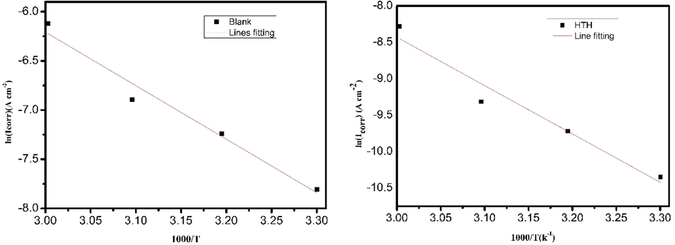 Arrhenius plots of the corrosion rate for carbon steel in 1.0 mol/L HCl in absence (a) and presence of 10-3 mol/L of HTH (b). and (b)AAE.