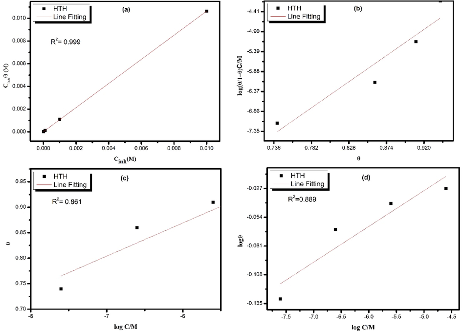 Adsorption isotherm models for the adsorption of inhibitor molecules on carbon steel in 1.0 mol/L with different concentrations of HTH at 303 K; (a) Langmuir isotherm, (b) Frumkin isotherm, (c) Temkin isotherm, and (d) Freundlich isotherm.