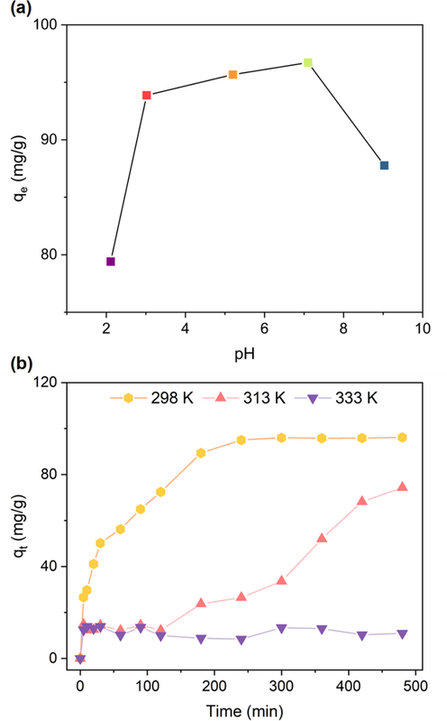 (a) Effect of pH on the adsorption capacity of MB using the RCTMA@NBC. (b) Effect of temperature on the adsorption ability of MB using the RCTMA@NBC.