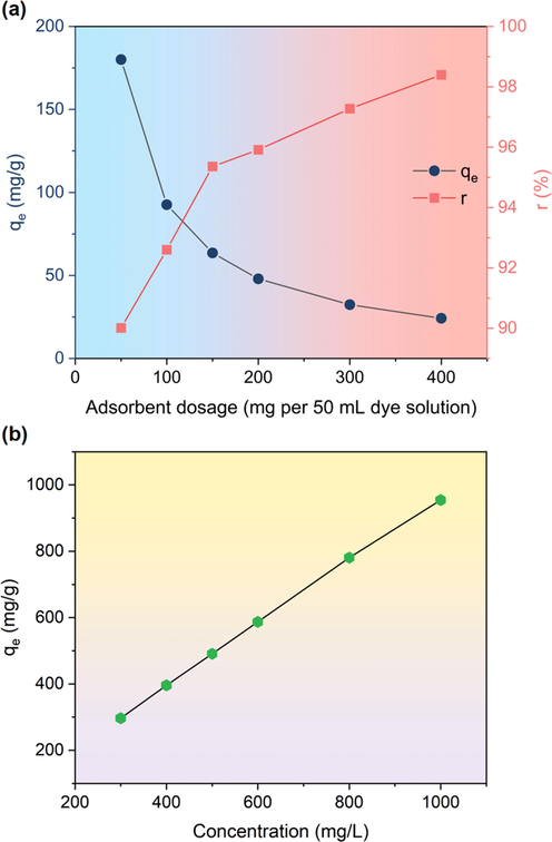 (a) Effect of RCTMA@NBC’s dosage on the MB adsorption. (b) Effect of dyes’ concentration on the MB adsorption using the RCTMA@NBC.