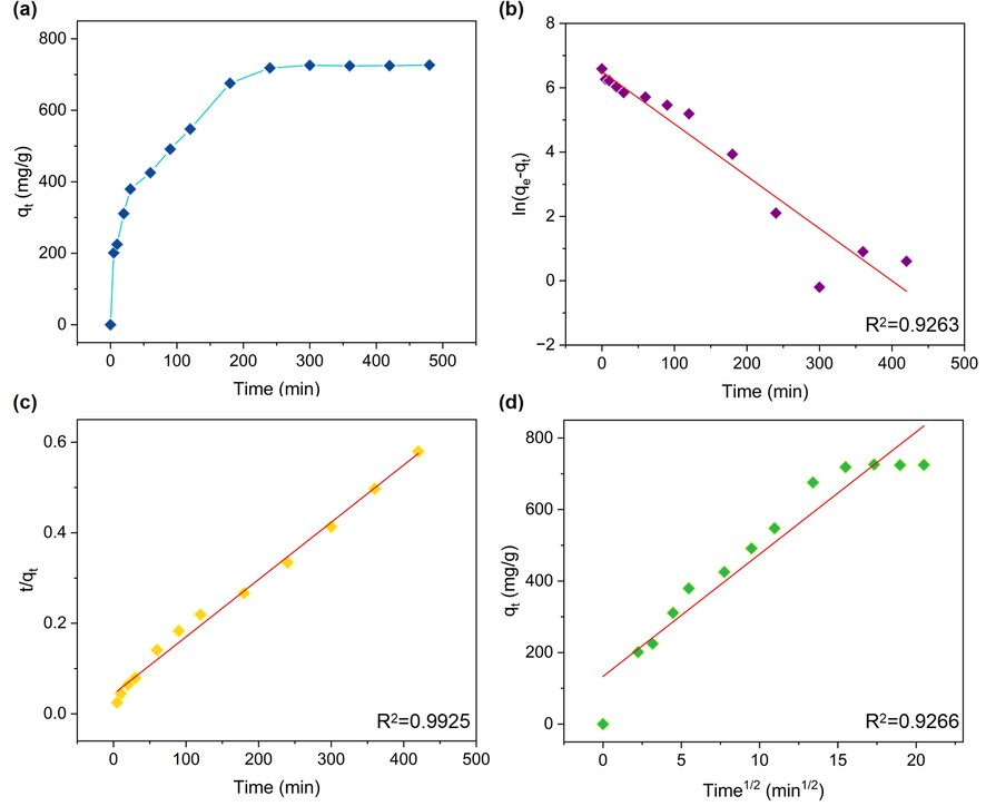 (a) Effect of contact time on the MB adsorption using the RCTMA@NBC membrane. (b) Pseudo-first-order, (c) pseudo-second-order, and (d) intraparticle model of MB adsorption using the RCTMA@NBC.