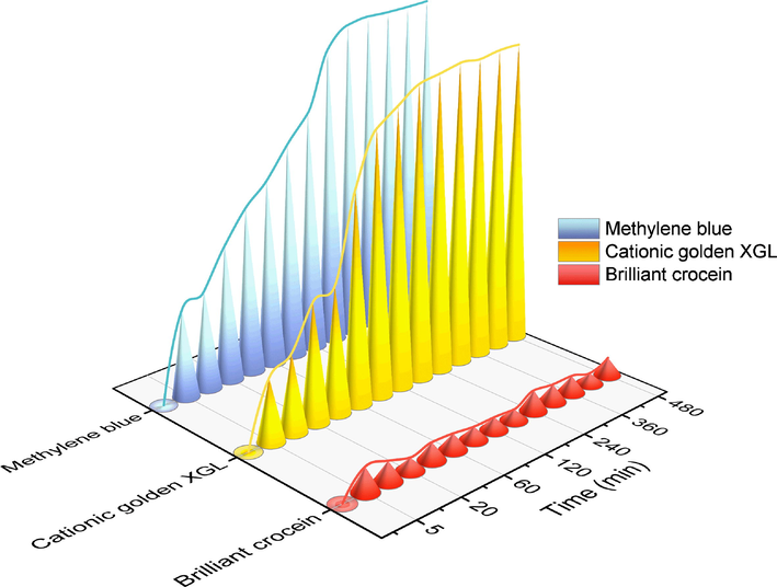 The removal efficiency of MB, cationic golden XGL, and brilliant crocein using the RCTMA@NBC at different time intervals.