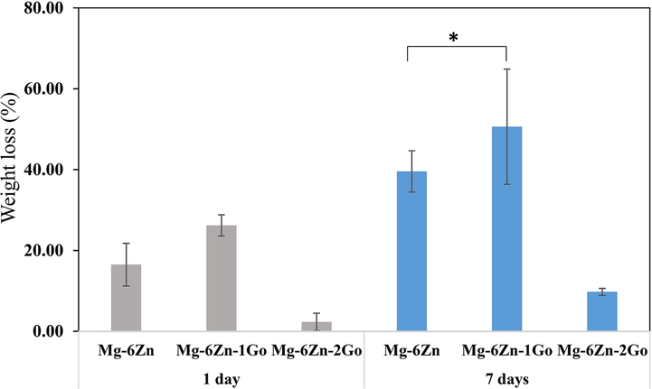 Weight loss percentage of the samples after 1, and 7 immersion days. (*P ≥ 0.05).