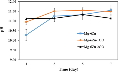 Ph changes after 1, 3, 5, and 7 immersion days (the initial ph of the solution was about 7.40).