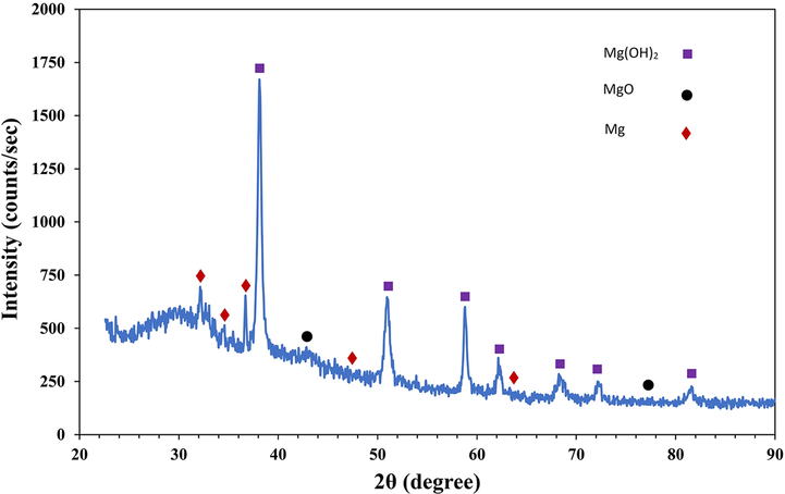 XRD pattern of the corrosion products formed on the Mg-6Zn-2GO sample after immersion in PBS for 7 days.