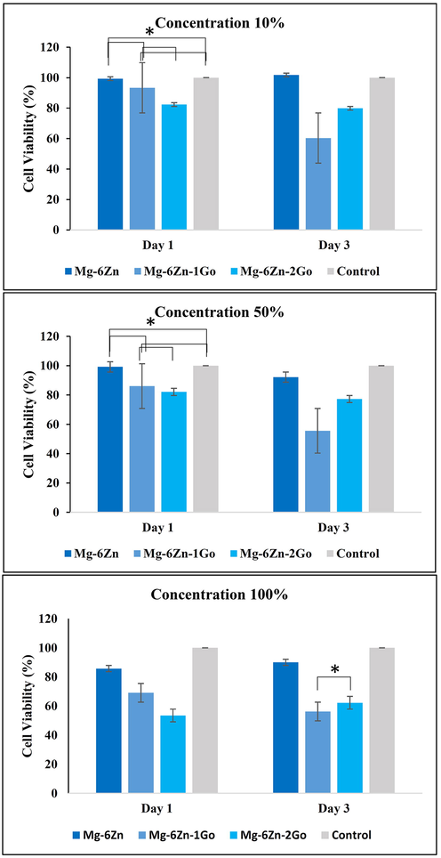 Results of cytotoxicity assessment test (MTT) after 1, and 3 days at 10, 50, and 100% concentrations (*P ≥ 0.05).