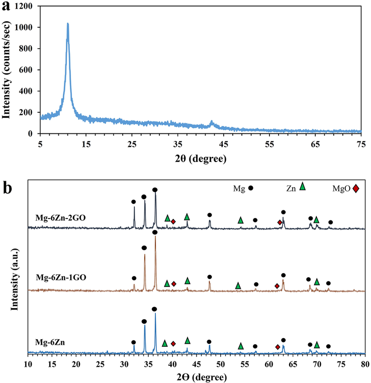 XRD patterns of (a) GO nanoparticles, (b) Mg-6Zn, Mg-6Zn-1GO, and Mg-6Zn-2GO scaffolds.