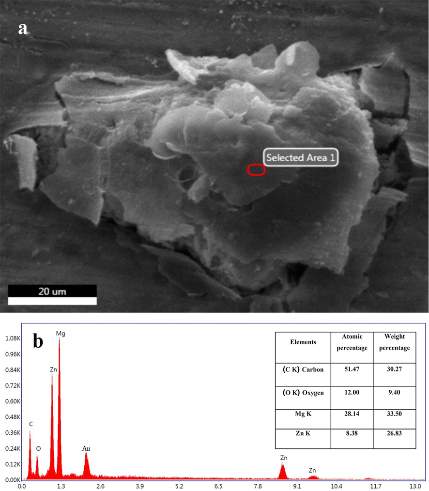 (a) SEM image, and (b) EDS spectrum of the selected region, the weight percentage, and atomic percentage of the elements related to the Mg-6Zn-1GO sample.