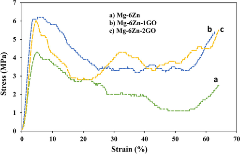 Compressive stress–strain curves for (a) Mg-6Zn, (b) Mg-6Zn-1GO, and (C) Mg-6Zn-2GO.