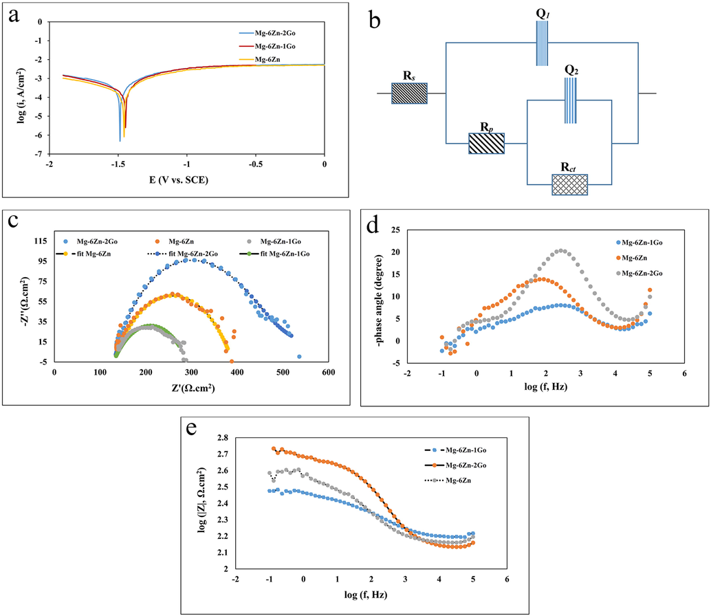 (a) Potentiodynamic polarization curves diagrams of the samples immersed in SBF, (b) Equivalent electric circuit employed to fit Nyquist diagram data, (c) Nyquist diagrams and fit diagrams for samples, (d) Bode phase diagrams for samples, (e) Bode module diagrams for samples.