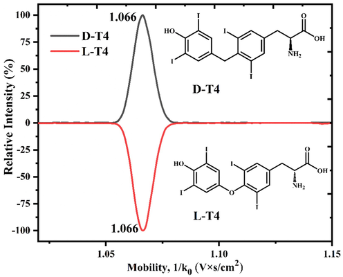 The extracted ion mobility spectra and structure for the D/L-T4 enantiomers.