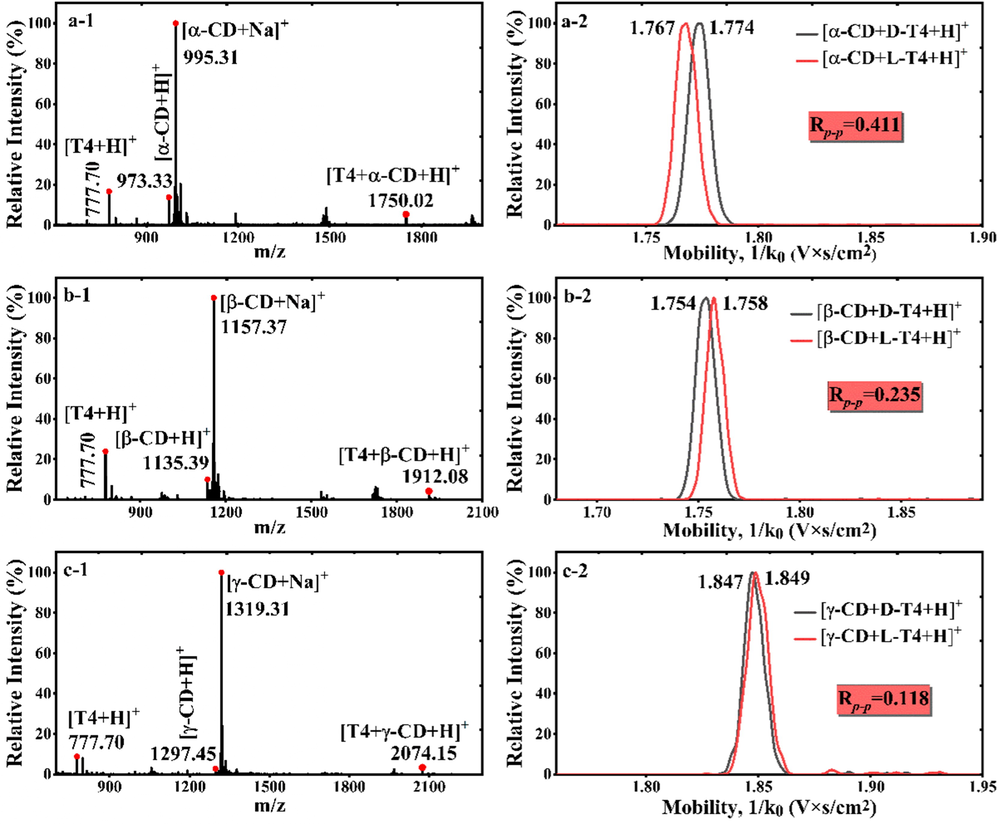 Mass spectra for TH in complex with CDs and their corresponding EIM (a) [α-CD + T4 + H]+; (b) [β-CD + T4 + H]+; (c) [γ-CD + T4 + H]+.