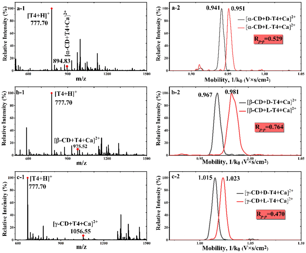 Mass spectra for TH in complex with CDs and Ca2+ and their corresponding extracted ion mobility (a) [α-CD + T4 + Ca]2+; (b) [β-CD + T4 + Ca]2+; (c) [γ-CD + T4 + Ca]2+.