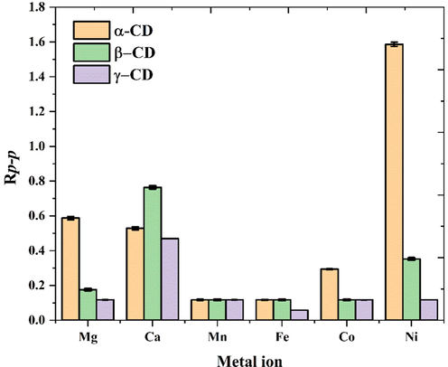 Separation effect Rp-p for the D/L-T4 by complex with different metal ions and CDs.