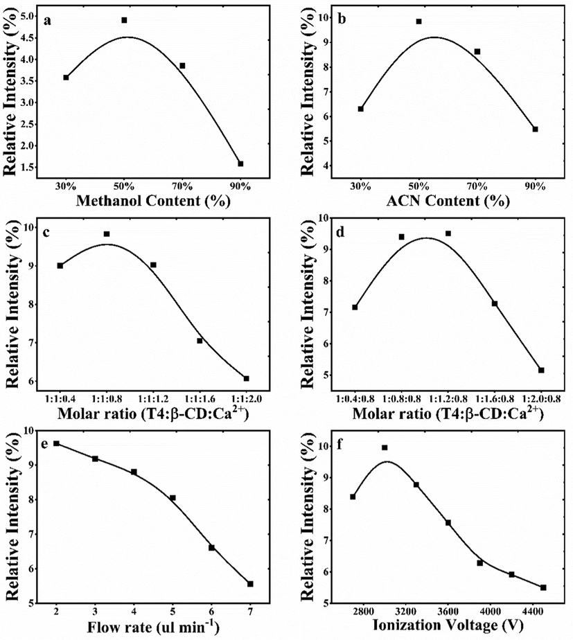 Parameter optimization for the detection of complex [β-CD + T4 + Ca]2+ (a) Methanol content in the solvent; (b) ACN content in the solvent; (c) Molar ratio of Ca2+ to T4; (d) Molar ratio of β-CD to T4; (e) flow rate of detection; (f) ionization voltage;