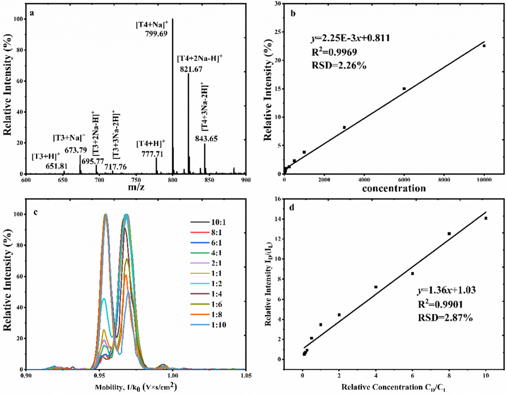 Absolute quantification using the T3 as the interior label (a) Mass spectra for the mixture TT (100.0 ng/mL) T4 (5000 ng/mL); (b) standard curve; Relative quantification for the D/L-T4 enantiomers (c) extracted ion mobility D: L = 10:1–1:10; (d) standard curve.