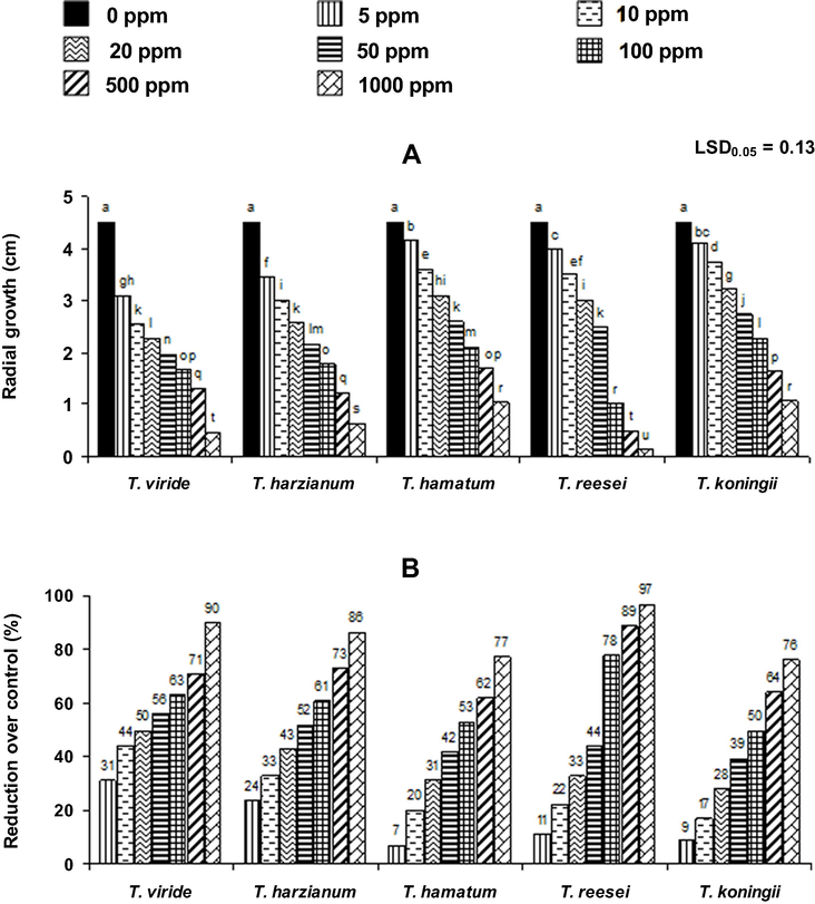 Antifungal activity of methanolic flower extract of Plumeria alba against Trichoderma species. Different letters indicate significant differences (P ≤ 0.05) among the treatments as determined by LSD Test.