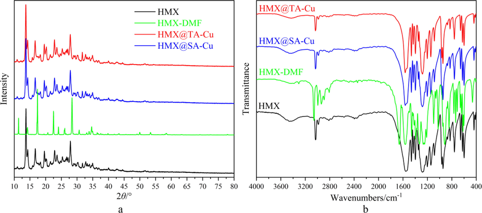 XRD patterns (a) and FT-IR spectra (b) of HMX, HMX-DMF, HMX@TA-Pb/Cu and HMX@SA-Pb/Cu.