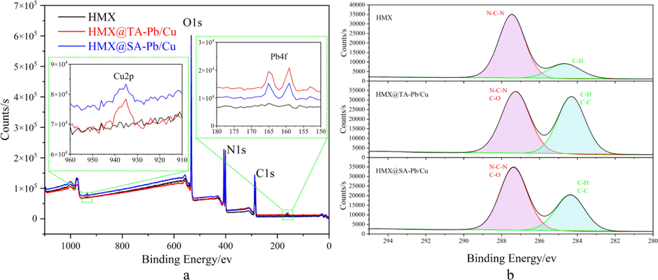 Full xps spectra (a) and c1s xps spectra (b) of hmx, hmx@ta-pb/cu and hmx@sa-pb/cu.