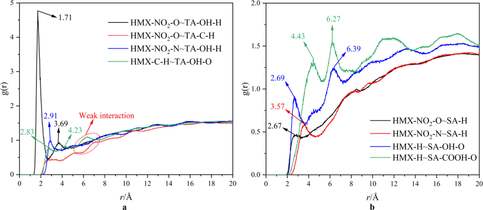 A rdf diagram between HMX and TA, b RDF diagram between HMX and SA.