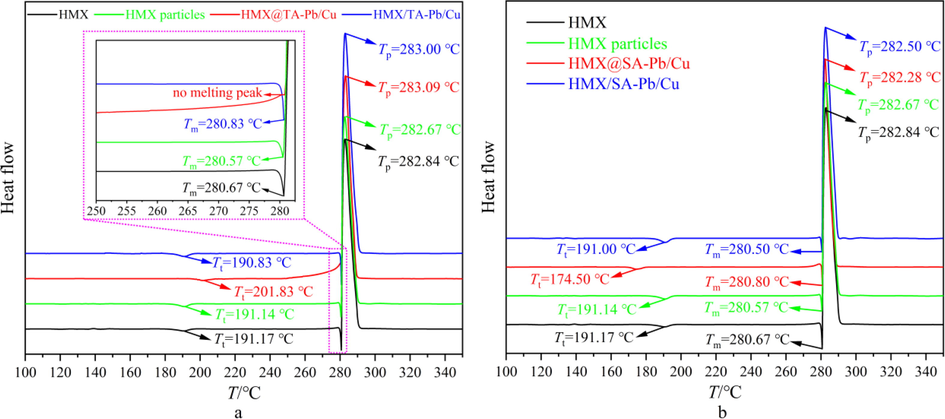 A dsc results of hmx, hmx-dmf, hmx@ta-pb/cu composites and hmx/ta-pb/cu physical mixtures, b dsc results of hmx, hmx-dmf, hmx@sa-pb/cu composites and hmx/sa-pb/cu physical mixtures.