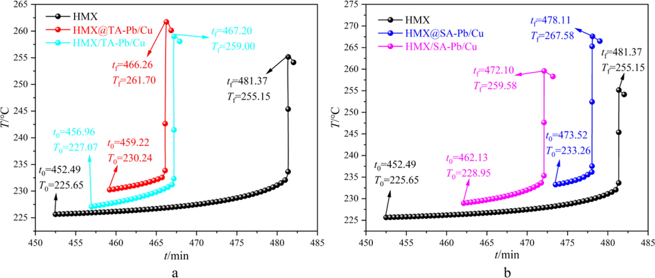 A arc results of hmx, hmx@ta-pb/cu composites and hmx/ta-pb/cu physical mixtures, b arc results of hmx, hmx@sa-pb/cu composites and hmx/sa-pb/cu physical mixtures.