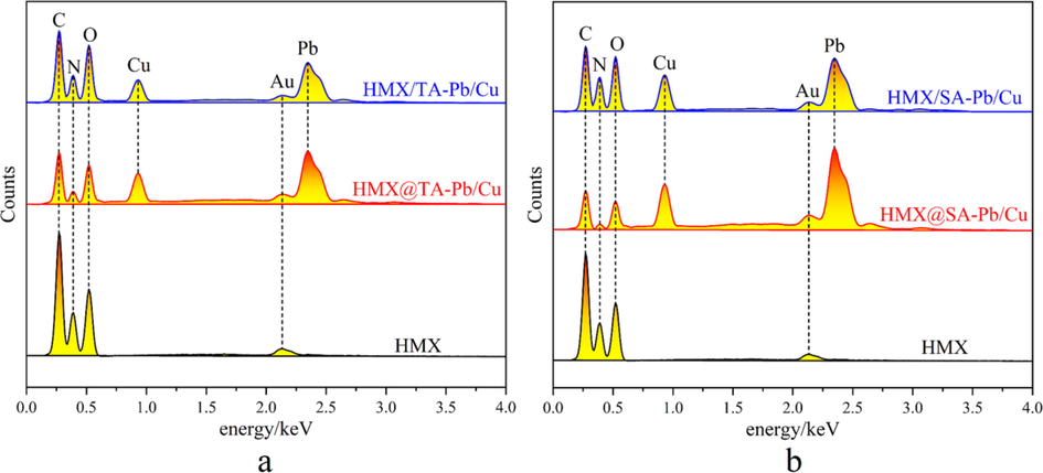 A eds spectra of the residues of hmx, hmx@ta-pb/cu and hmx/ta-pb/cu, b eds spectra of the residues of hmx, hmx@sa-pb/cu and hmx/sa-pb/cu.