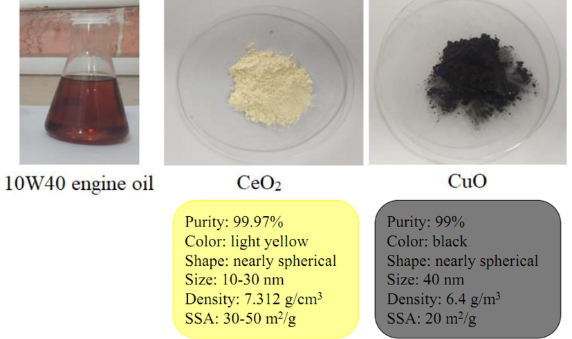 Base fluid and the characteristics of the used nanoparticles.