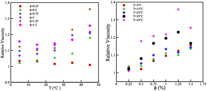 Relative viscosity changes versus temperature and VF for SR of 100 rpm.