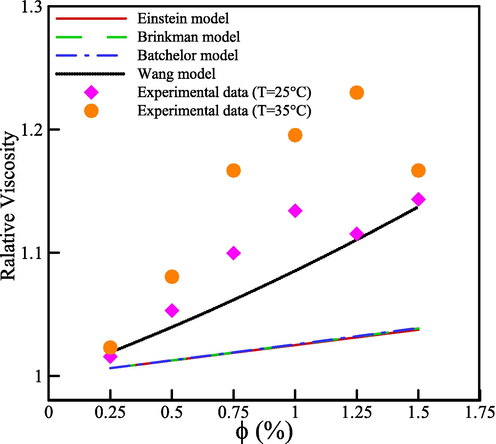 μr versus VF at SR of 100 rpm using various models.