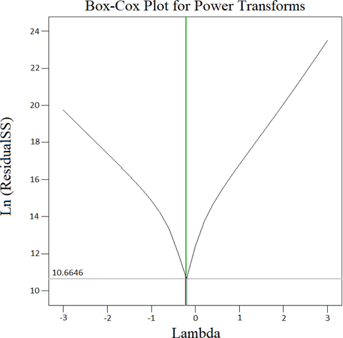 The box-cox plot for determination of the modified transform function.