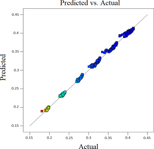 Regression diagram of the predicted values with experimental data.