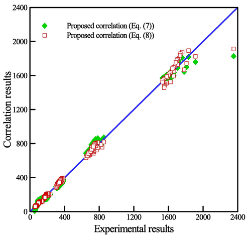 Comparing the measured viscosity with developed correlations.