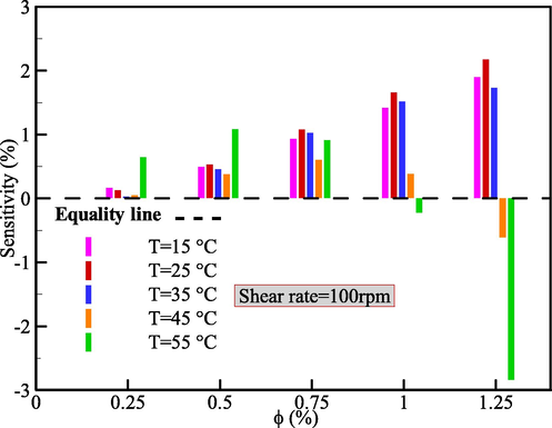 Sensitivity analysis diagram for the CeO2-CuO/10W40 hybrid nano-lubricant.