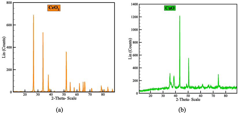 XRD chart: (a) CeO2 and (b) CuO.