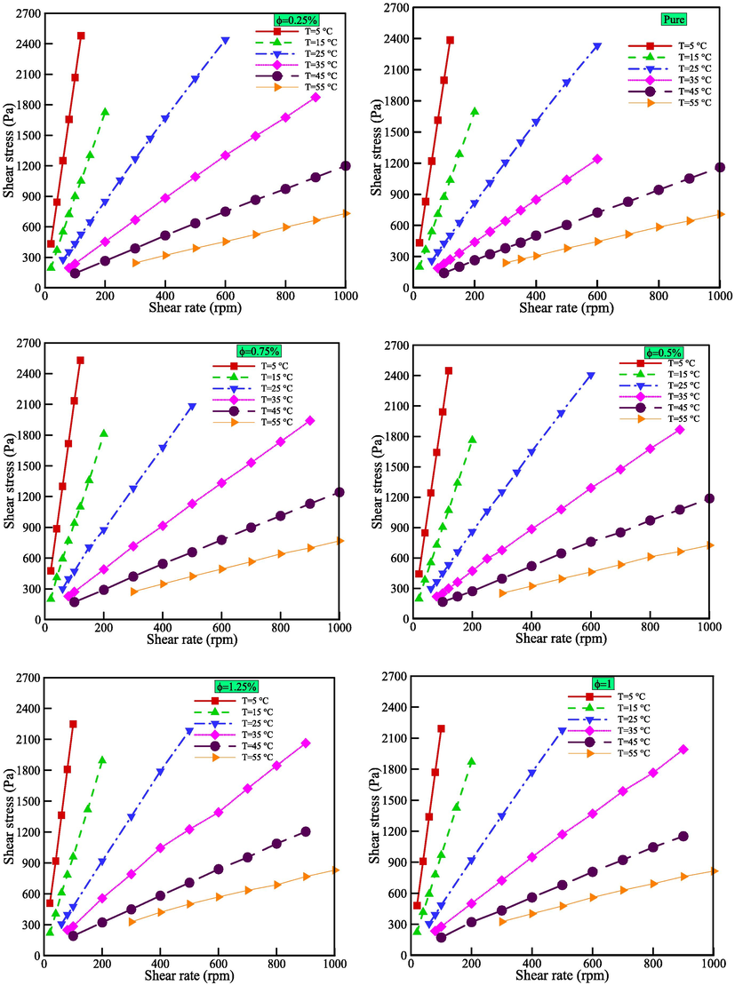 SS versus SR at different temperatures and VFs.