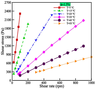 SS versus SR at different temperatures and VFs.