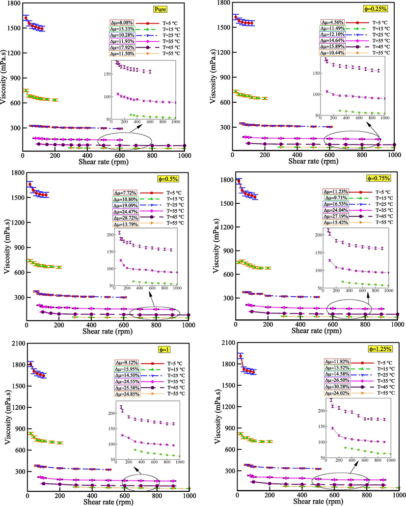 Viscosity versus SR at different temperatures and VFs.