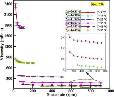 Viscosity versus SR at different temperatures and VFs.